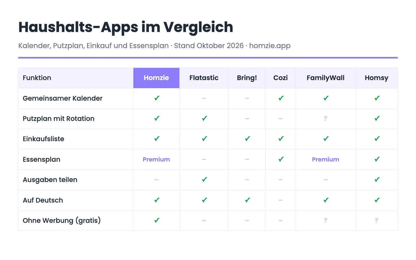 Vergleichstabelle von sechs Haushalts-Apps mit ihren Funktionen